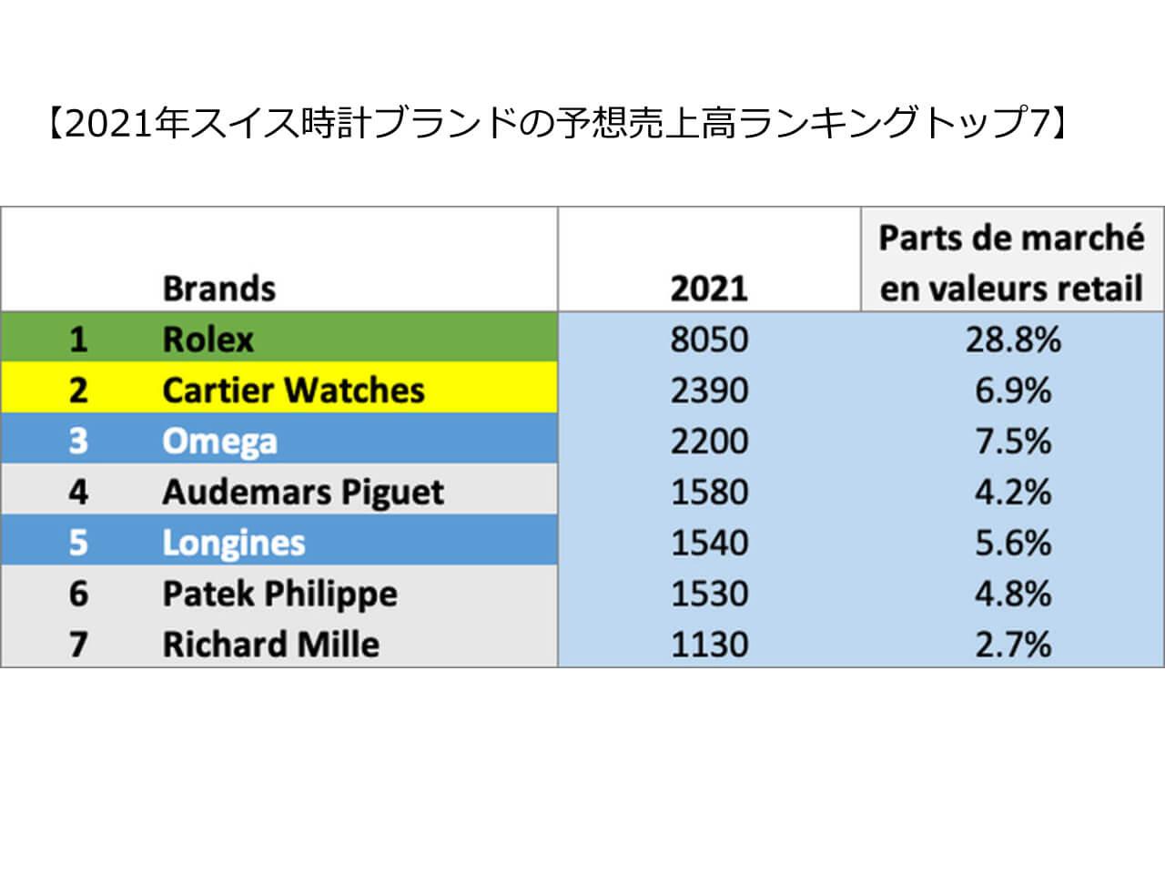 The estimated sales and market share of the top seven brands 