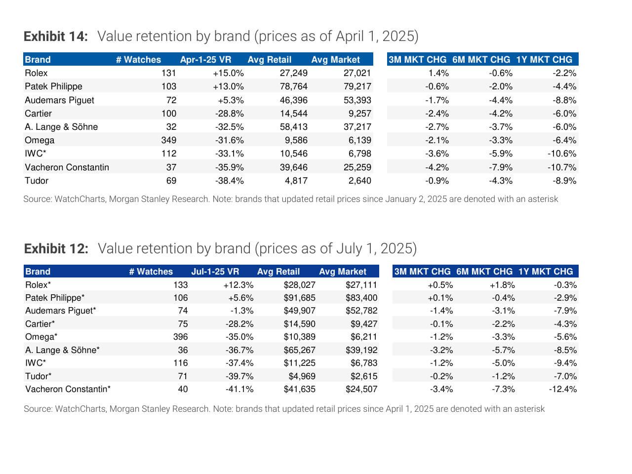 ロレックスは「依然として中古市場を牽引する存在」と評価されている
