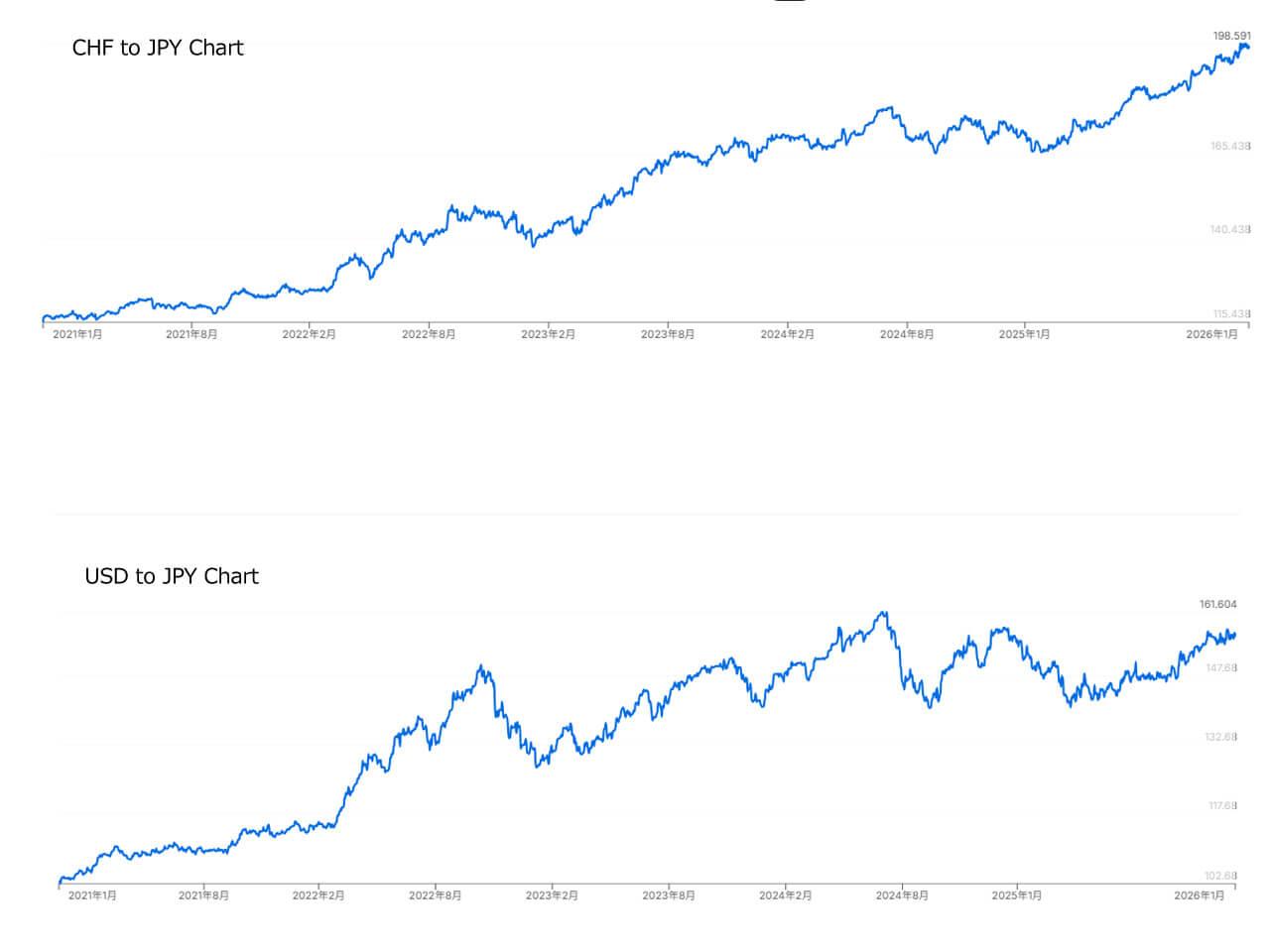 時計投資のパラダイムシフト｜金相場4倍・フラン高で高級時計の資産