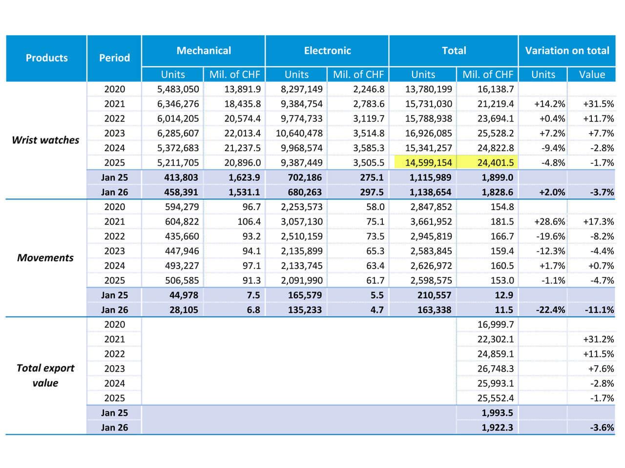 スイス時計・ムーブメント製品種別 輸出推移（2020年-2026年1月）