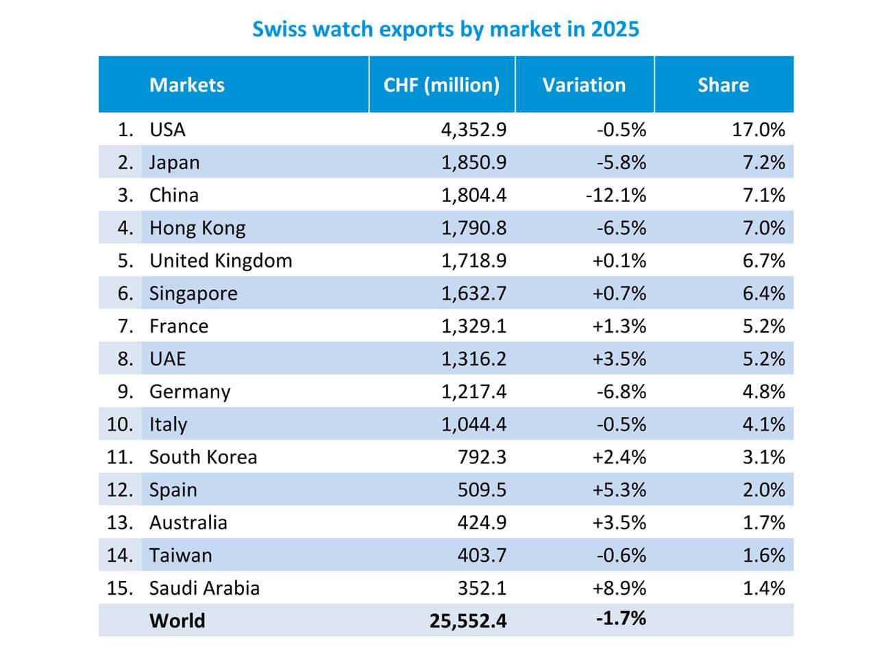 2025年 スイス時計主要市場別 輸出実績統計