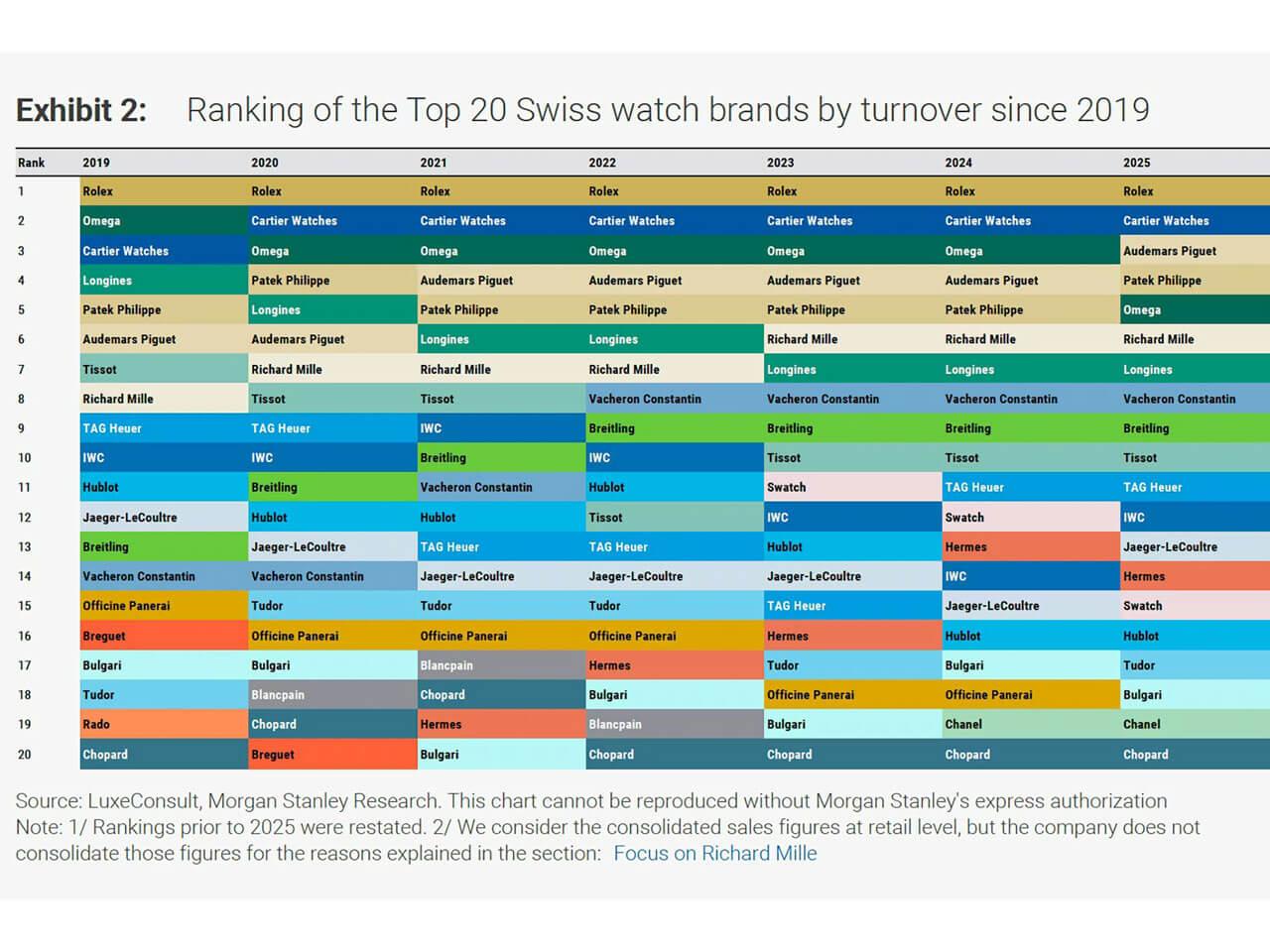 スイス時計ブランド 推定売上高ランキング トップ20