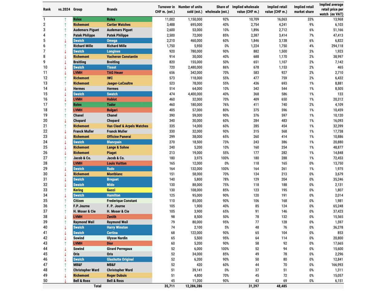 スイス時計ブランド 推定売上高ランキング トップ50