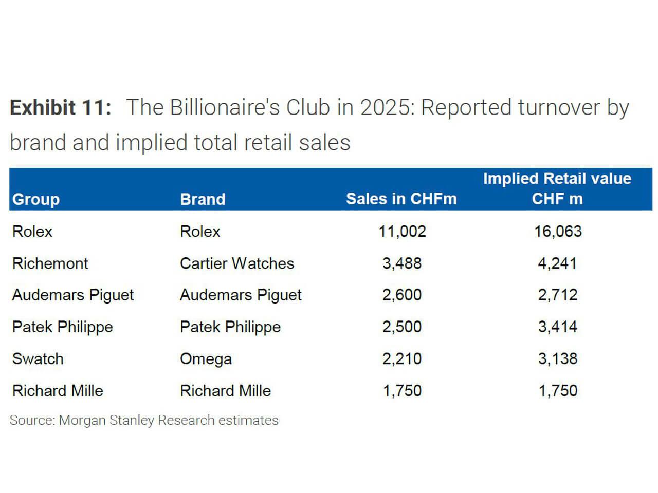 2025年年間売上が10億スイスフランを超え”ビリオネアクラブ”入りしたブランド