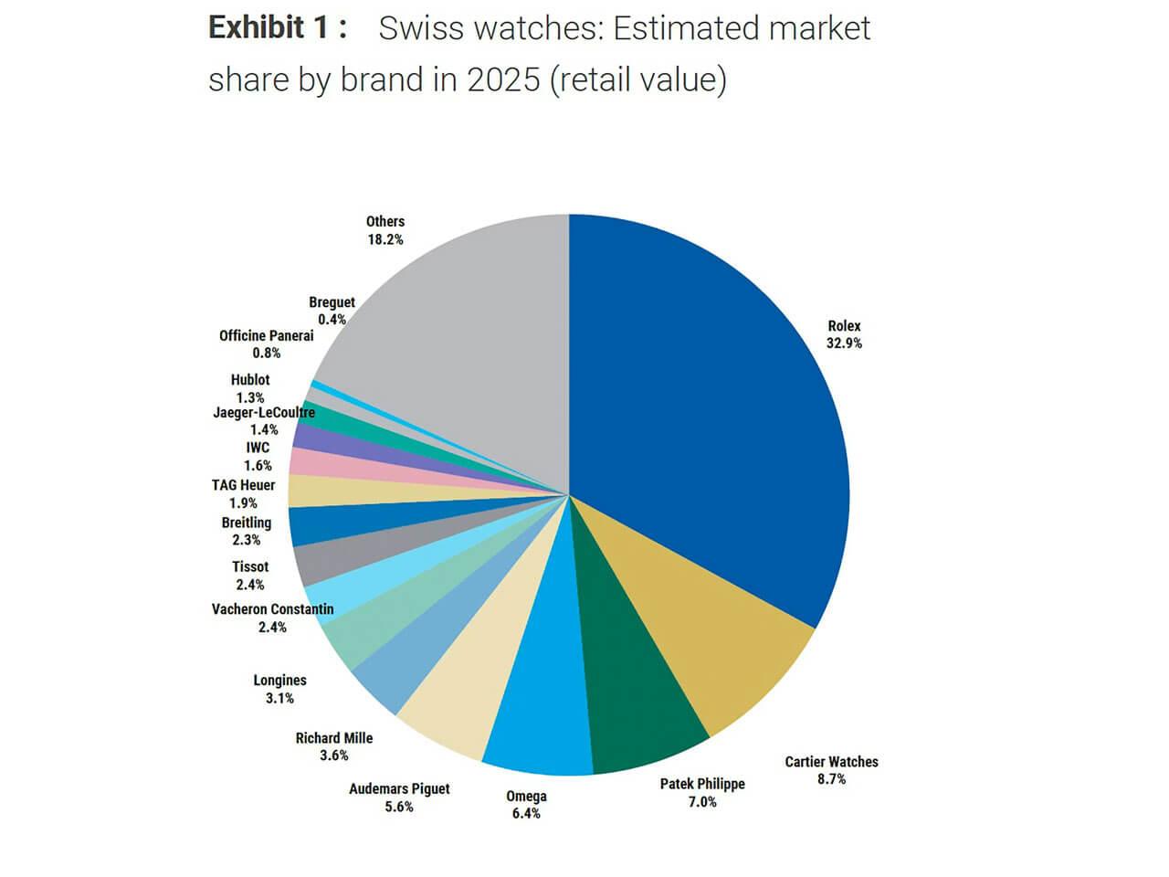 2025年 スイス時計ブランド別 推定市場シェア（小売売上高ベース）