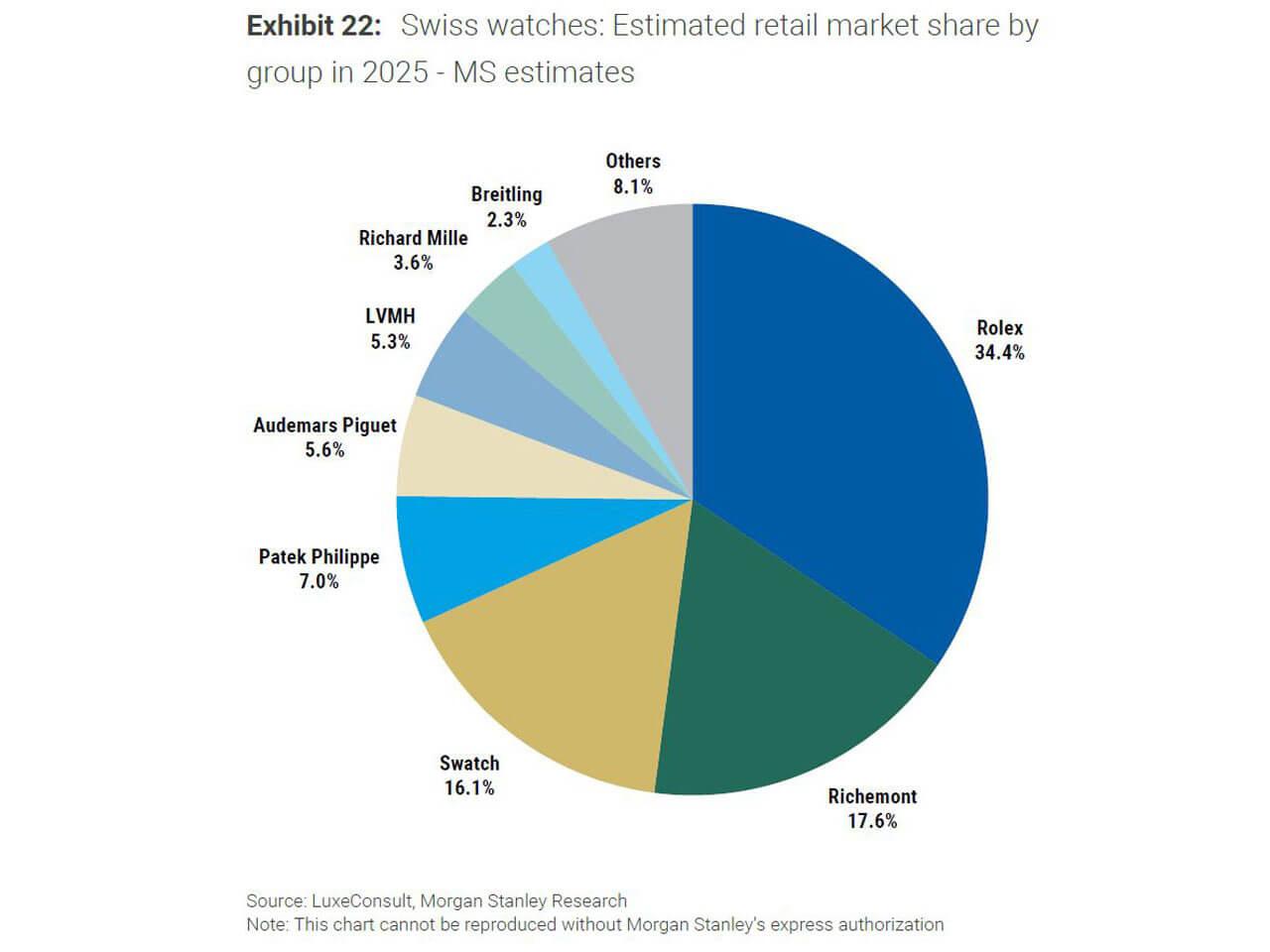 2025年 スイス時計グループ別 推定市場シェア（小売ベース）