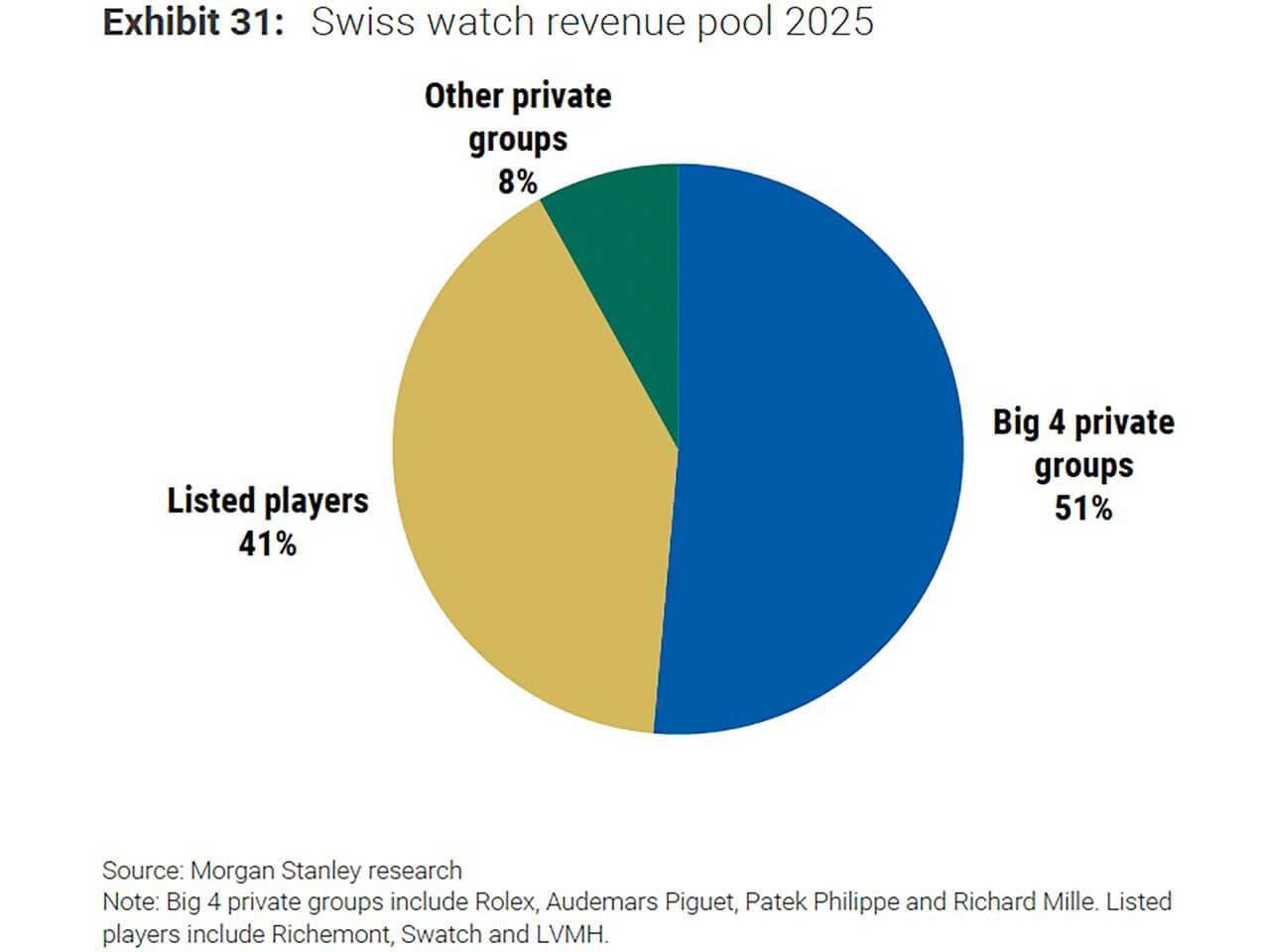 いわゆる「ビッグ4」と呼ばれる非上場の独立系ブランド(ロレックス、オーデマ ピゲ、パテック フィリップ、リシャール・ミル)だけで、収益全体の51%と過半数を占めている