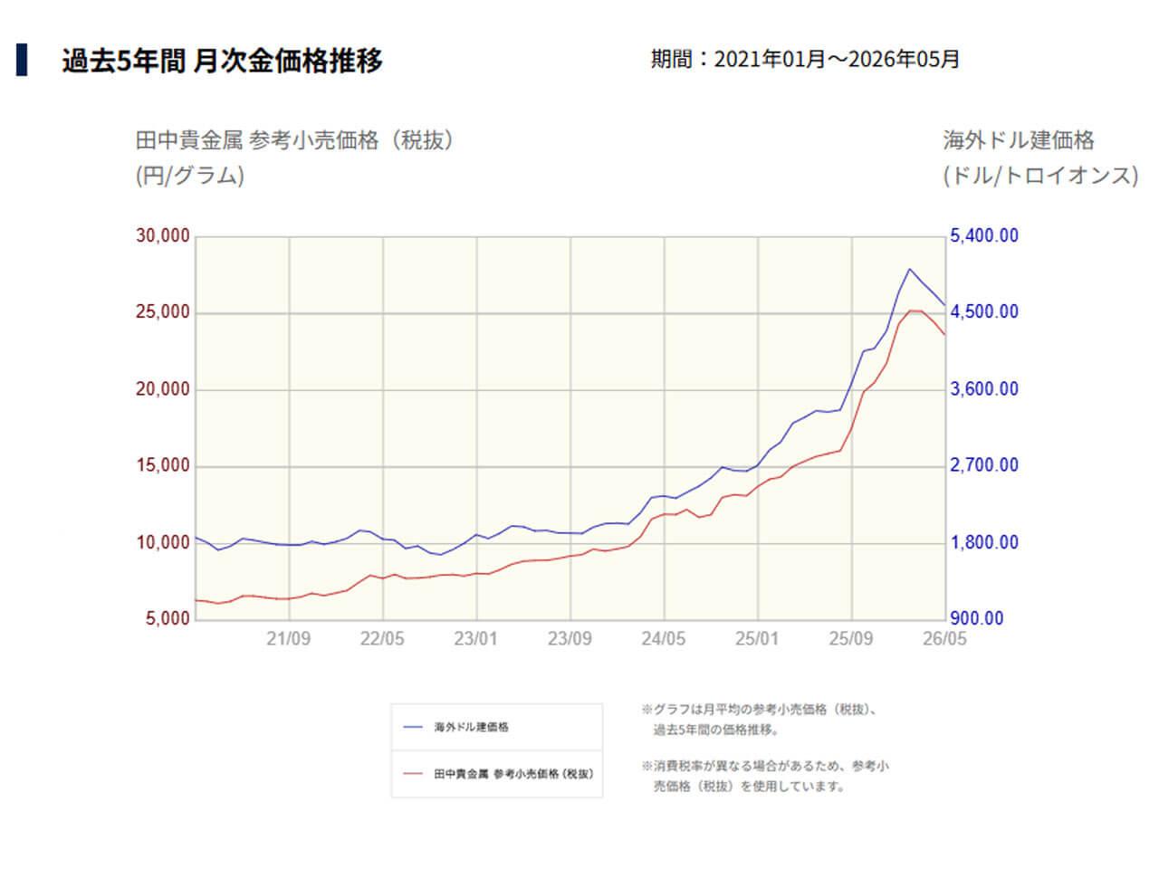 過去5年間 月次金価格推移